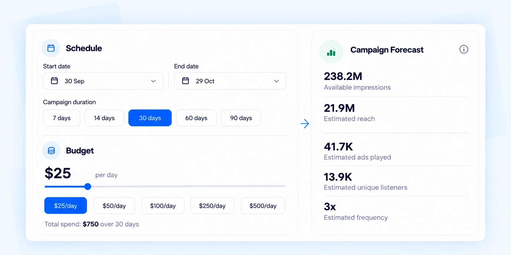 Next Audio Self-Serve campaign schedule, $25 per day budget and forecast
